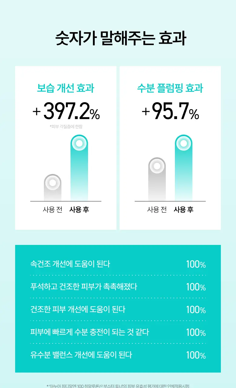 [수지 PICK] 아누아 피디알엔 100 히알루론산 부스터 토너 250ml 기획 (+40ml) 상세페이지 13